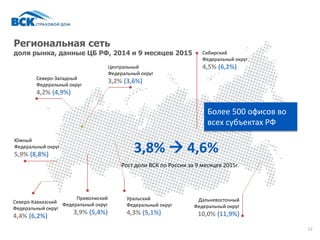 Региональная сеть
доля рынка, данные ЦБ РФ, 2014 и 9 месяцев 2015
12
3,8%  4,6%
Рост доли ВСК по России за 9 месяцев 2015г.
Северо-Западный
Федеральный округ
4,2% (4,9%)
Центральный
Федеральный округ
3,2% (3,6%)
Южный
Федеральный округ
5,9% (8,8%)
Приволжский
Федеральный округ
3,9% (5,4%)
Уральский
Федеральный округ
4,3% (5,1%)
Сибирский
Федеральный округ
4,5% (6,2%)
Дальневосточный
Федеральный округ
10,0% (11,9%)
Северо-Кавказский
Федеральный округ
4,4% (6,2%)
Более 500 офисов во
всех субъектах РФ
 