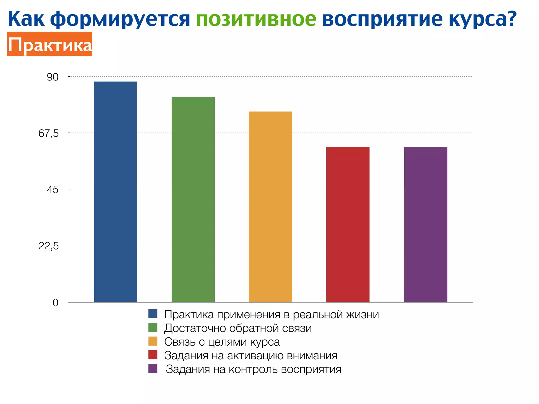 0
22,5
45
67,5
90
Практика применения в реальной жизни
Достаточно обратной связи
Связь с целями курса
Задания на активацию внимания
Задания на контроль восприятия
Как формируется позитивное восприятие курса?
Практика