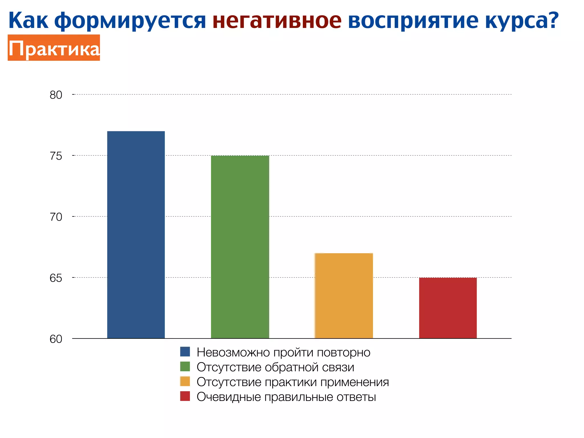 60
65
70
75
80
Невозможно пройти повторно
Отсутствие обратной связи
Отсутствие практики применения
Очевидные правильные ответы
Как формируется негативное восприятие курса?
Практика