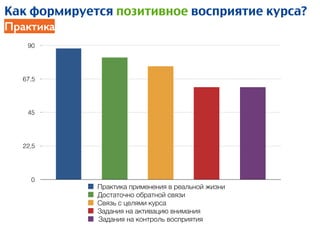 0
22,5
45
67,5
90
Практика применения в реальной жизни
Достаточно обратной связи
Связь с целями курса
Задания на активацию внимания
Задания на контроль восприятия
Как формируется позитивное восприятие курса?
Практика