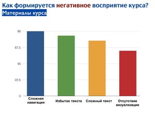 0
22,5
45
67,5
90
Сложная
навигация Избыток текста Сложный текст Отсутствие
визуализации
Как формируется негативное восприятие курса?
Материалы курса