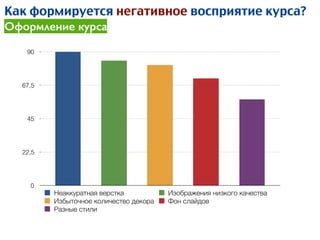 0
22,5
45
67,5
90
Неаккуратная верстка Изображения низкого качества
Избыточное количество декора Фон слайдов
Разные стили
Как формируется негативное восприятие курса?
Оформление курса