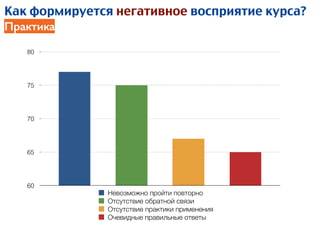 60
65
70
75
80
Невозможно пройти повторно
Отсутствие обратной связи
Отсутствие практики применения
Очевидные правильные ответы
Как формируется негативное восприятие курса?
Практика