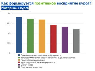 0
22,5
45
67,5
90
Логичная последовательность материалов
Текстовый материал разбит на части и выделено главное
Простой язык изложения
Курс модульный, можно прерваться
Сюжет курса
Есть задачи + выводы
Как формируется позитивное восприятие курса?
ПрактикаМатериалы курса