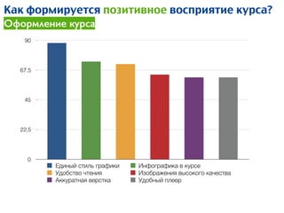 0
22,5
45
67,5
90
Единый стиль графики Инфографика в курсе
Удобство чтения Изображения высокого качества
Аккуратная верстка Удобный плеер
Как формируется позитивное восприятие курса?
Оформление курса