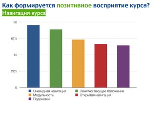 0
22,5
45
67,5
90
Очевидная навигация Понятно текущее положение
Модульность Открытая навигация
Подсказки
Как формируется позитивное восприятие курса?
Навигация курса