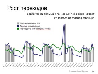 15
Рост переходов
Зависимость прямых и поисковых переходов на сайт
от показов на главной странице
По данным Яндекс.Метрики
 