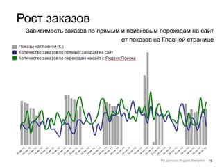 16
Рост заказов
Зависимость заказов по прямым и поисковым переходам на сайт
от показов на Главной странице
По данным Яндекс.Метрики
 