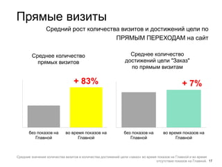 17
0
1 000
2 000
3 000
4 000
5 000
6 000
7 000
8 000
без показов на
Главной
во время показов на
Главной
Среднее количество
прямых визитов
0
5
10
15
20
25
30
без показов на
Главной
во время показов на
Главной
Среднее количество
достижений цели "Заказ"
по прямым визитам
Прямые визиты
Средний рост количества визитов и достижений цели по
ПРЯМЫМ ПЕРЕХОДАМ на сайт
Средние значения количества визитов и количества достижений цели «заказ» во время показов на Главной и во время
отсутствия показов на Главной.
+ 83% + 7%
 