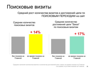 18
0
1 000
2 000
3 000
4 000
5 000
6 000
7 000
без показов на
Главной
во время показов на
Главной
Среднее количество
поисковых визитов
0
5
10
15
20
25
30
35
без показов на
Главной
во время показов на
Главной
Среднее количество
достижений цели "Заказ"
по поисковым визитам
Поисковые визиты
Средний рост количества визитов и достижений цели по
ПОИСКОВЫМ ПЕРЕХОДАМ на сайт
Средние значения количества визитов и количества достижений цели «заказ» во время показов на Главной
и во время отсутствия показов на Главной.
+ 14% + 17%
 