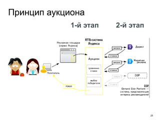 25
Принцип аукциона
1-й этап 2-й этап
 
