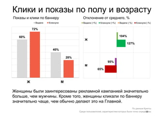 35
Клики и показы по полу и возрасту
По данным Крипты.
Среди пользователей, характеристики которых были точно определены.
Женщины были заинтересованы рекламной кампанией значительно
больше, чем мужчины. Кроме того, женщины кликали по баннеру
значительно чаще, чем обычно делают это на Главной.
Показы и клики по баннеру Отклонение от среднего, %
60%
40%
72%
28%
Ж М
65%
127%
95%
104%
Ж
М
 