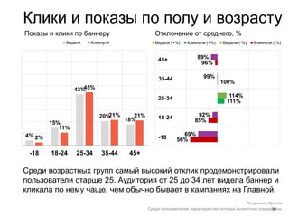 36
Клики и показы по полу и возрасту
По данным Крипты.
Среди пользователей, характеристики которых были точно определены.
Среди возрастных групп самый высокий отклик продемонстрировали
пользователи старше 25. Аудитория от 25 до 34 лет видела баннер и
кликала по нему чаще, чем обычно бывает в кампаниях на Главной.
4%
15%
43%
20%
18%
2%
11%
45%
21% 21%
-18 18-24 25-34 35-44 45+
Показы и клики по баннеру Отклонение от среднего, %
56%
85%
111%
100%
96%
69%
92%
114%
99%
89%
25-34
18-24
35-44
45+
-18
 