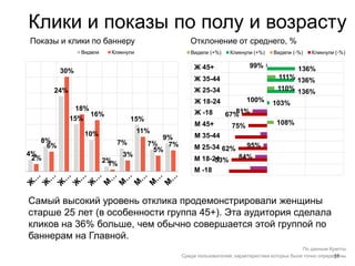 37
Клики и показы по полу и возрасту
По данным Крипты.
Среди пользователей, характеристики которых были точно определены.
Самый высокий уровень отклика продемонстрировали женщины
старше 25 лет (в особенности группа 45+). Эта аудитория сделала
кликов на 36% больше, чем обычно совершается этой группой по
баннерам на Главной.
4%
8%
24%
15%
10%
2%
7%
15%
7%
9%
2%
6%
30%
18%
16%
1%
3%
11%
5%
7%
Показы и клики по баннеру Отклонение от среднего, %
53%
62%
75%
67%
103%
136%
136%
136%
84%
95%
108%
81%
100%
110%
111%
99%Ж 45+
Ж 35-44
Ж 25-34
Ж 18-24
Ж -18
М 45+
М 35-44
М 25-34
М 18-24
М -18
 