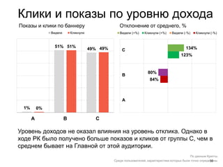 38
Клики и показы по уровню дохода
По данным Крипты.
Среди пользователей, характеристики которых были точно определены.
Уровень доходов не оказал влияния на уровень отклика. Однако в
ходе РК было получено больше показов и кликов от группы С, чем в
среднем бывает на Главной от этой аудитории.
1%
51%
49%
0%
51% 49%
А В С
Показы и клики по баннеру Отклонение от среднего, %
84%
123%
80%
134%С
В
А
 