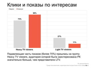40
Клики и показы по интересам
По данным Крипты.
Среди пользователей, характеристики которых были точно определены.
Подавляющая часть показов (более 70%) пришлась на группу
Heavy TV viewers, аудитория которой была заинтересована РК
значительно больше, чем представители LTV.
73%
27%
89%
11%
Heavy TV viewers Light TV viewers
 