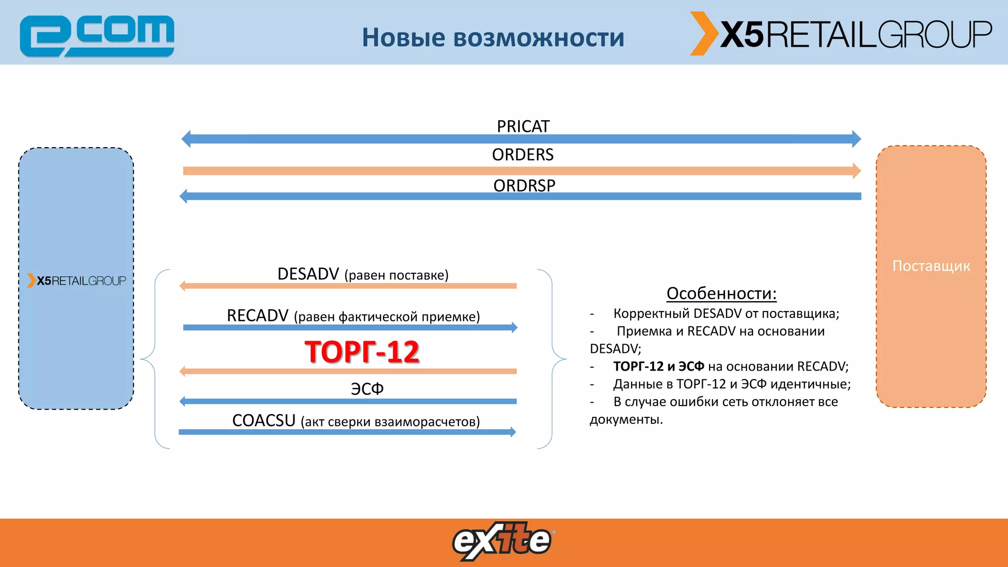 PRICAT
ORDERS
ORDRSP
DESADV (равен поставке)
RECADV (равен фактической приемке)
ТОРГ-12
ЭСФ
СOAСSU (акт сверки взаиморасчетов)
Новые возможности
Поставщик
Особенности:
- Корректный DESADV от поставщика;
- Приемка и RECADV на основании
DESADV;
- ТОРГ-12 и ЭСФ на основании RECADV;
- Данные в ТОРГ-12 и ЭСФ идентичные;
- В случае ошибки сеть отклоняет все
документы.
 