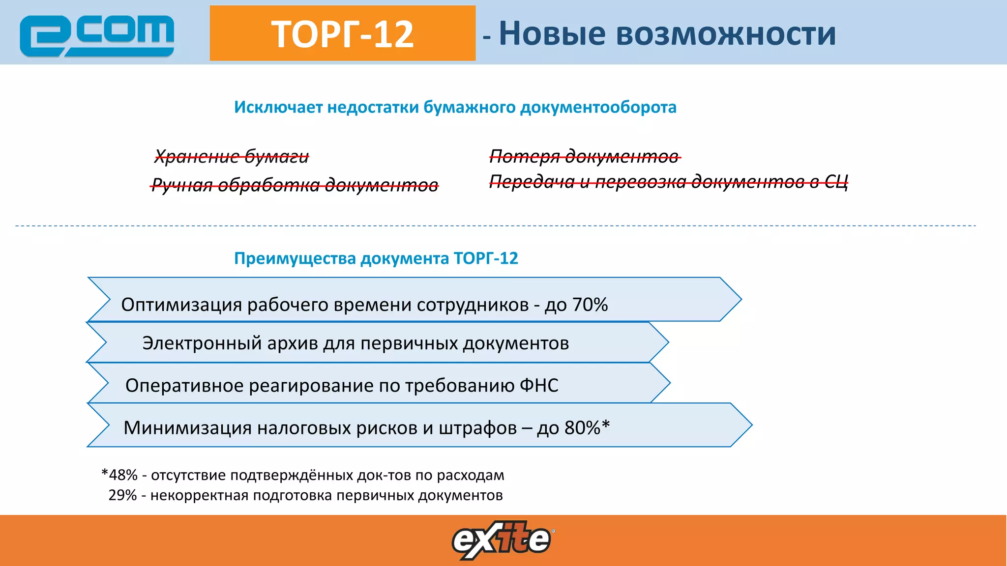 Электронный архив для первичных документов
ТОРГ-12
Хранение бумаги
Ручная обработка документов
Потеря документов
Передача и перевозка документов в СЦ
Оптимизация рабочего времени сотрудников - до 70%
Минимизация налоговых рисков и штрафов – до 80%*
Исключает недостатки бумажного документооборота
Преимущества документа ТОРГ-12
- Новые возможности
*48% - отсутствие подтверждённых док-тов по расходам
29% - некорректная подготовка первичных документов
Оперативное реагирование по требованию ФНС
 