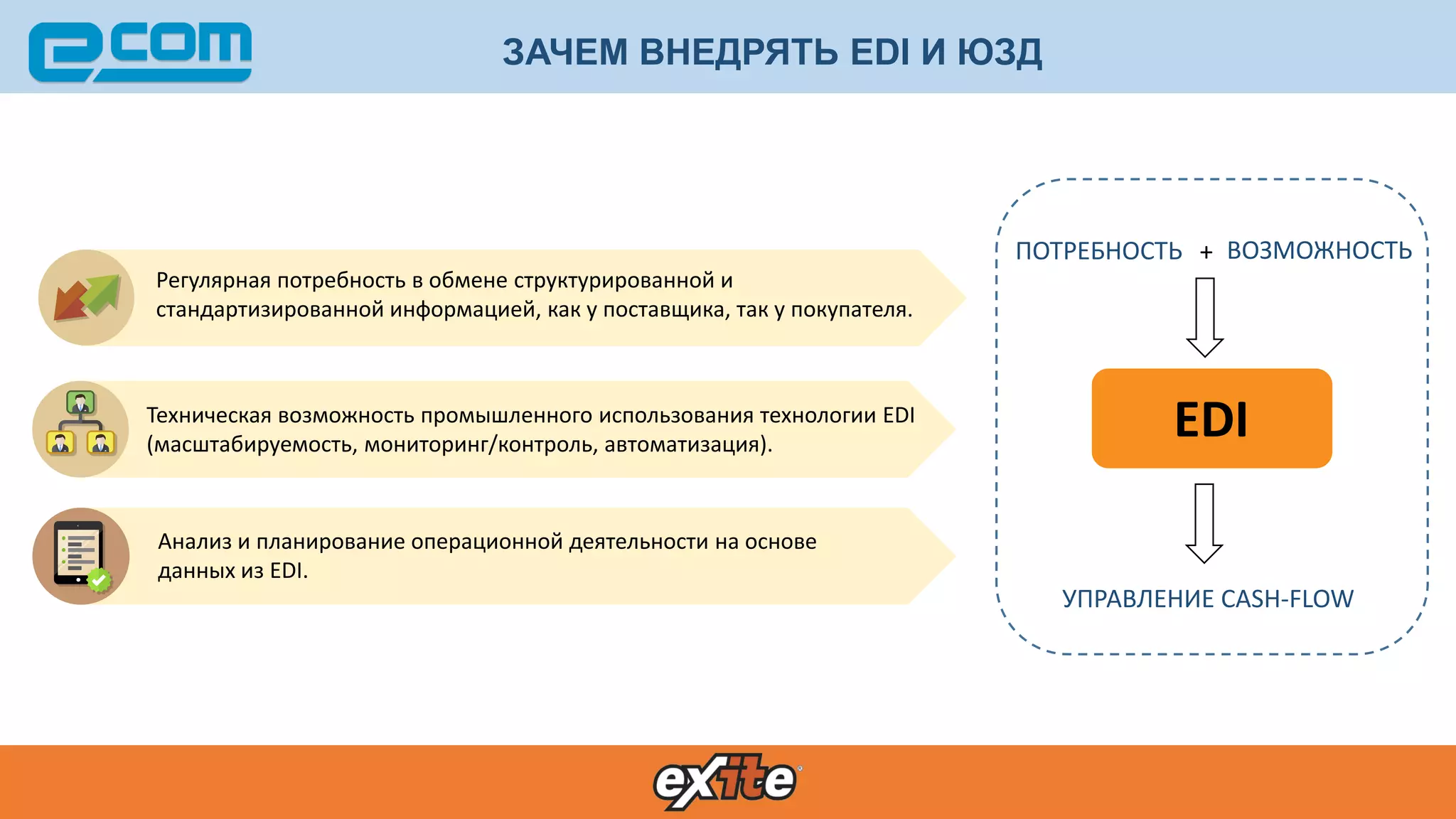 ЗАЧЕМ ВНЕДРЯТЬ EDI И ЮЗД
Регулярная потребность в обмене структурированной и
стандартизированной информацией, как у поставщика, так у покупателя.
Техническая возможность промышленного использования технологии EDI
(масштабируемость, мониторинг/контроль, автоматизация).
Анализ и планирование операционной деятельности на основе
данных из EDI.
ПОТРЕБНОСТЬ ВОЗМОЖНОСТЬ
УПРАВЛЕНИЕ СASH-FLOW
+
EDI
 