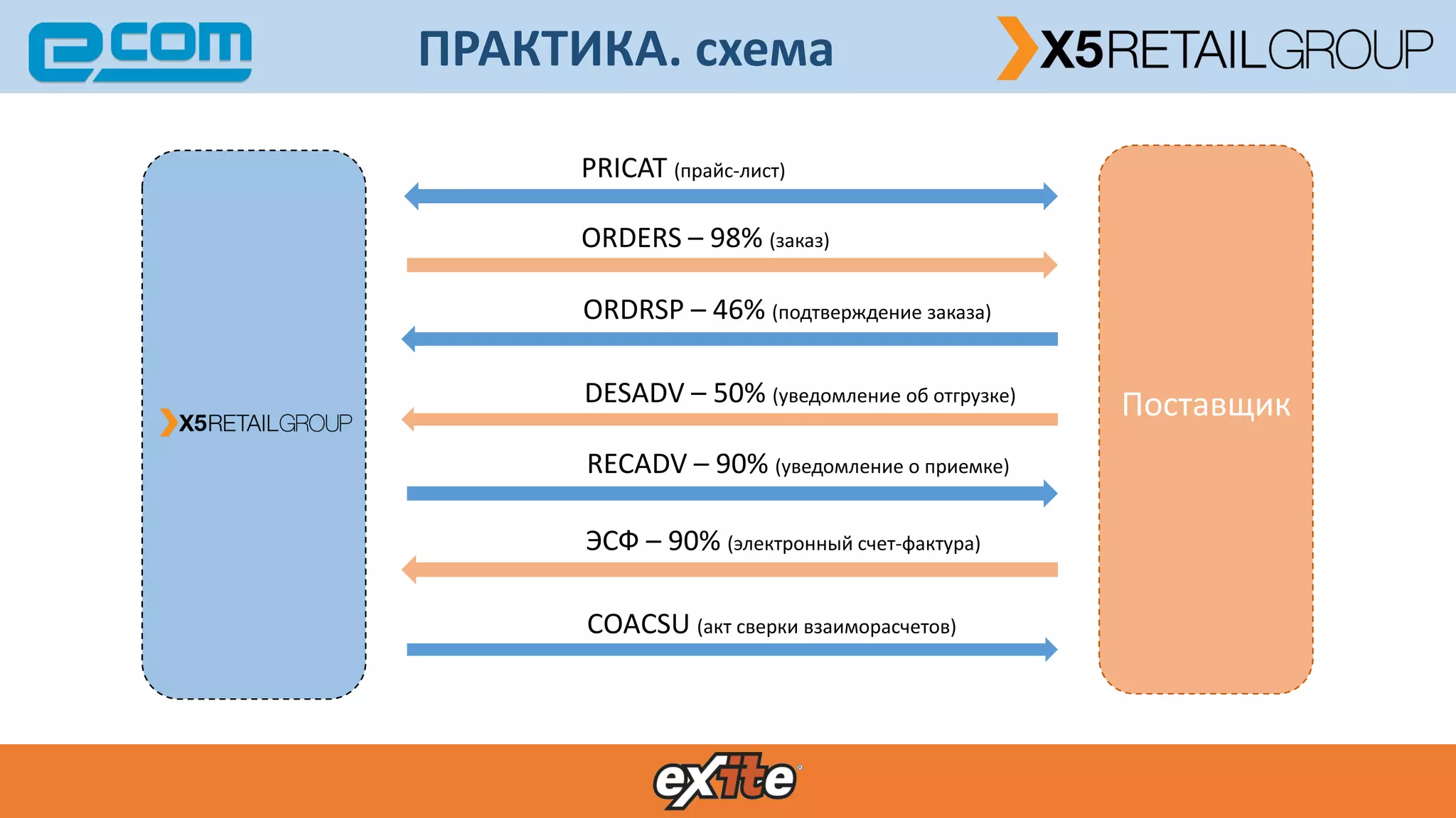 PRICAT (прайс-лист)
ORDERS – 98% (заказ)
ORDRSP – 46% (подтверждение заказа)
DESADV – 50% (уведомление об отгрузке)
RECADV – 90% (уведомление о приемке)
ЭСФ – 90% (электронный счет-фактура)
СOAСSU (акт сверки взаиморасчетов)
Поставщик
ПРАКТИКА. схема
 
