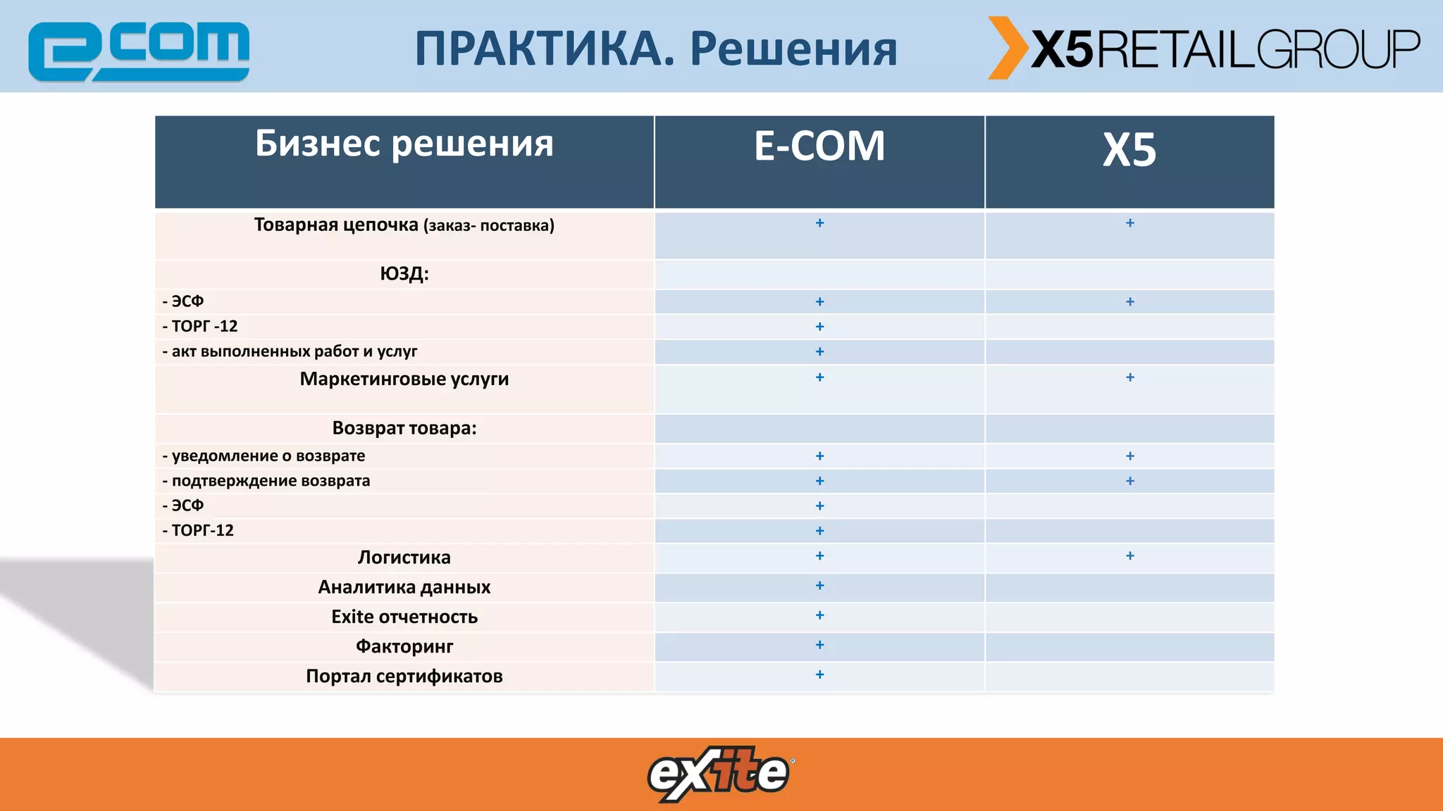 Бизнес решения E-COM X5
Товарная цепочка (заказ- поставка) + +
ЮЗД:
- ЭСФ + +
- ТОРГ -12 +
- акт выполненных работ и услуг +
Маркетинговые услуги + +
Возврат товара:
- уведомление о возврате + +
- подтверждение возврата + +
- ЭСФ +
- ТОРГ-12 +
Логистика + +
Аналитика данных +
Exite отчетность +
Факторинг +
Портал сертификатов +
ПРАКТИКА. Решения
 