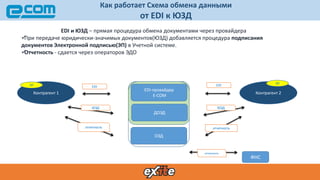 EDI и ЮЗД – прямая процедура обмена документами через провайдера
При передаче юридически-значимых документов(ЮЗД) добавляется процедура подписания
документов Электронной подписью(ЭП) в Учетной системе.
Отчетность - сдается через операторов ЭДО
Контрагент 1 Контрагент 2
ЭП ЭП
ОЭД
ДОЭД
EDI-провайдер
E-COM
EDI EDI
ФНС
ЮЗД ЮЗД
отчетность отчетность
отчетность
Как работает Схема обмена данными
от EDI к ЮЗД
 