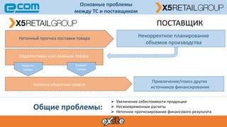 Основные проблемы
между ТС и поставщиком
Неточный прогноз поставки товара
ПОСТАВЩИК
Недопоставка или излишек товара
Нехватка
товара
Нехватка оборотных средств
Привлечение/поиск других
источников финансирования
 Увеличение себестоимости продукции
 Несвоевременные расчеты
 Неточное прогнозирование финансового результата
Некорректное планирование
объемов производства
Общие проблемы:
Возврат
товара
 