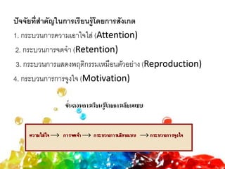 ปัจจัยที่สาคัญในการเรียนรู้โดยการสังเกต
1. กระบวนการความเอาใจใส่ (Attention)
2. กระบวนการจดจา (Retention)
3. กระบวนการแสดงพฤติกรรมเหมือนตัวอย่าง (Reproduction)
4. กระบวนการการจูงใจ (Motivation)
 