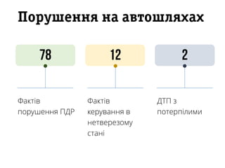 Порушення на автошляхах
Фактів
порушення ПДР
Фактів
керування в
нетверезому
стані
ДТП з
потерпілими
 