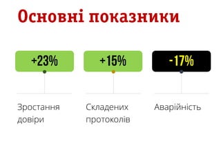 Основні показники
Зростання
довіри
Складених
протоколів
Аварійність
 