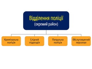 Відділення поліції
(окремий район)
 