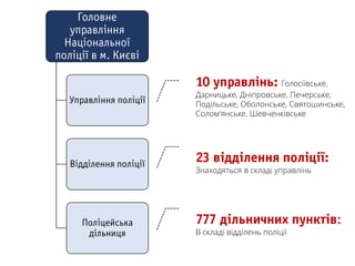 Голосіївське,
Дарницьке, Дніпровське, Печерське,
Подільське, Оболонське, Святошинське,
Солом'янське, Шевченківське
Знаходяться в складі управлінь
В складі відділень поліції
 