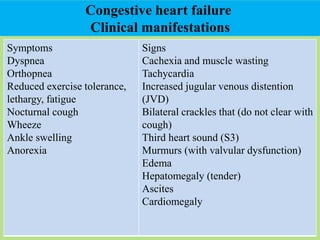 Congestive heart failure
Clinical manifestations
Signs
Cachexia and muscle wasting
Tachycardia
Increased jugular venous distention
(JVD)
Bilateral crackles that (do not clear with
cough)
Third heart sound (S3)
Murmurs (with valvular dysfunction)
Edema
Hepatomegaly (tender)
Ascites
Cardiomegaly
Symptoms
Dyspnea
Orthopnea
Reduced exercise tolerance,
lethargy, fatigue
Nocturnal cough
Wheeze
Ankle swelling
Anorexia
 