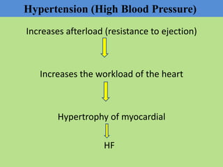 Hypertension (High Blood Pressure)
Increases afterload (resistance to ejection)
Increases the workload of the heart
Hypertrophy of myocardial
HF
 