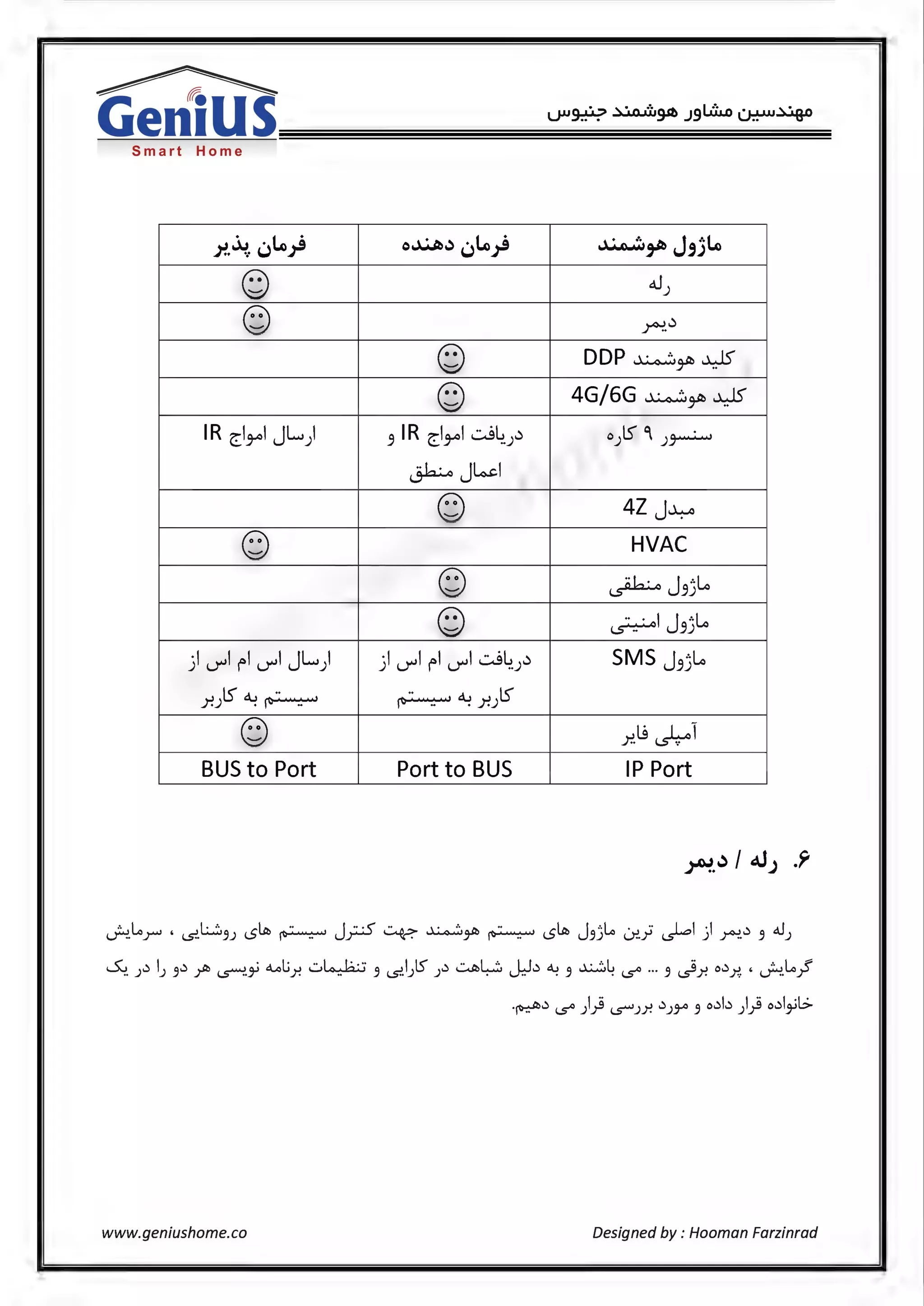 Smart Home
. Lo .)'!.~. w ~ o~~wl.o} ~~J,;Lo
© ~)
© ~-.)
© DDP ~~..ys-
© 4G/6G ~~ ..ys-
IR ~l'"°l JL) 9 IR ~l'"°l -:.j~.J.) o)ts' C, )~
~J~l
© 4ZJ~
© HVAC
© ~J9)~
© ... l J ·'~
~ 9J
jl u--il ~l u--il JL) jl u--il ~l u--il -:.j~-).) SMS J ...~9J
ts' .:ll ..
_)"!) • ~
.. .:ll ts'~ • _)"!)
© )"!.l.9 ~1
BUS to Port Port to BUS IP Port
·' Lo L.:...:::, .rl.tb - J ·· ·(' ..::....0-> ~~ ·· , rltb J '·lo · ·· I -1 ·I .) ~~ r ' <S. 3J '-" ~ r--' -,..-. r ~ '-" 3J (.)'!.y l..S"'*-' ) ~ 3 )
~- J.) IJ 3.) ~ (.S""""!.~ <Lolir. ..::..~ 3 <S.1)5' J.) ~~ ~.) ~ 3 ~~ l..S" ... 3 ..)r. o.)r... ' ~Lo}'
.~.) l..S" )) l..S'""JY. .)JJ-0 3 o.)b )) o.)l~l.>
www.geniushome.co Designed by : Hooman Farzinrad
 