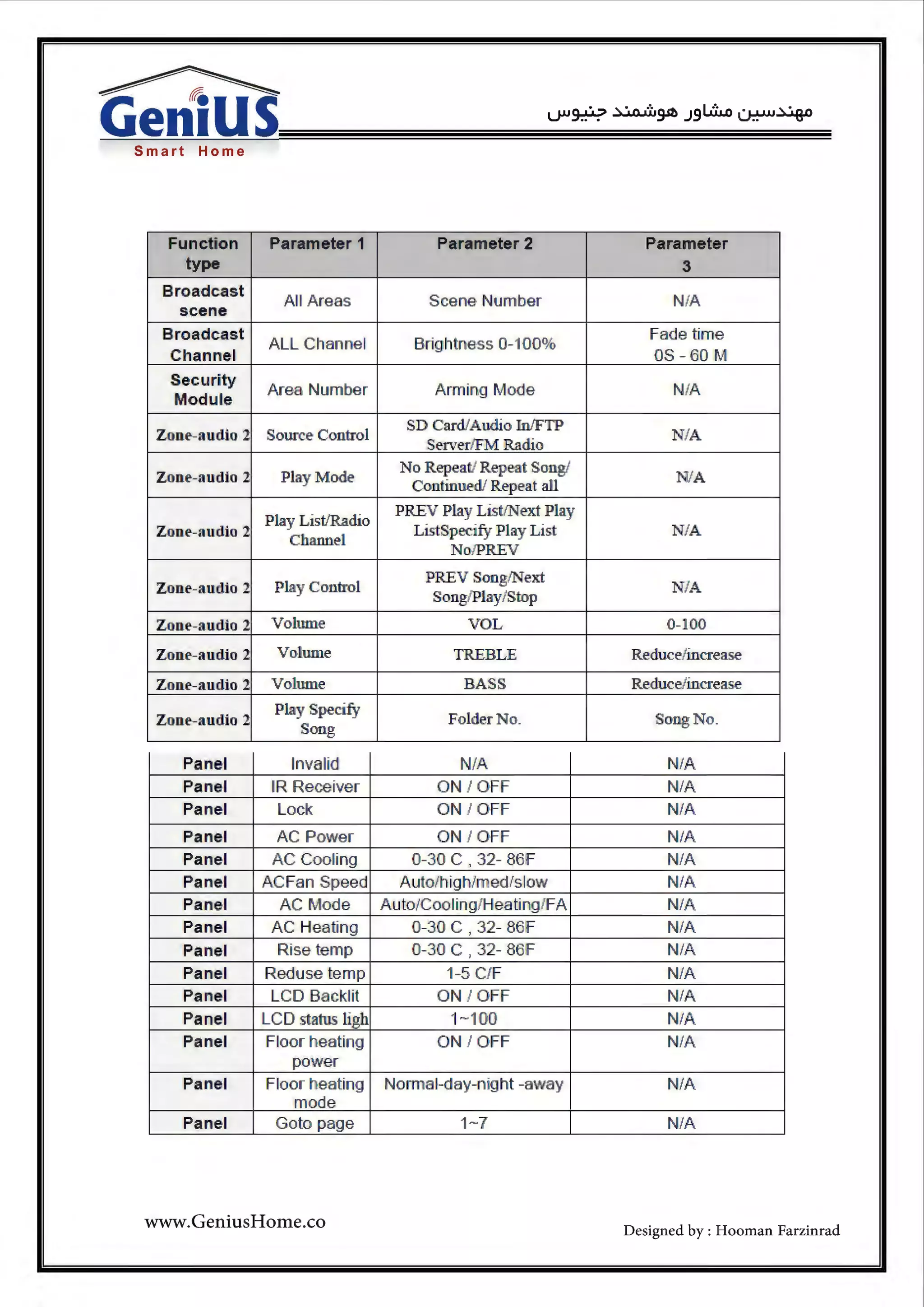 Smart Home
Function Parameter 1 Parameter 2 Parameter
type 3
Broadcast
All Areas Scene Number N/A
scene
Broadcast
ALL Channel Bri9htness 0-100%
Fade time
Channel OS - 60 M
Security
Area Number Arming Mode N/A
Module
Zone-audio 2 Source Control
SD Card/Audio In/FTP
NIA
Server/FM Radio
Zone-audio 2 Play Mode
No Repeat/ Repeat Song/
NIAContinued/ Repeat all
Play List/Radio
PREV Play List/Next Play
Zone-audio 2
Cham1el
ListSpecify Play List NIA
No/PREV
Zone-audio 2 Play Control
PREV Song/Next
NIA
Song/Play/Stop
Zone-audio 2 Volume VOL 0-100
Zone-audio 2 Vo[ume TREBLE Reduce/increase
Zone-audio 2 Volume BASS Reduce/increase
Zone-audio 2
Play Specify
Folder o_ Song No_
Song
Panel Invalid NIA N/A
Pa.nel IR Receiver ON I OFF NIA
Panel Lock ON I OFF NIA
Panel AC Power ON I OFF NIA
Panel AC CoollinQ! 0-30 c ' 32- 86F NIA
Panel AC Fan Speed Autofhigh/med/slow NIA
Panel AC IMlode Auto/Cooling/Heating/FA NIA
Panel AC Heating1 0-30 c ' 32- 86F NIA
Panel Rise temp 0-30 c ,32- 86F NIA
Panel Reduse temp 1-5 C/F NIA
Panel LCD Backlit ON I OFF NIA
Panel LCD status ligh 1-100 NIA
Panel Floor heating ON I OFF NIA
power
Panel Floor heating Normal-day-night -away NIA
mode
Panel Goto page 1-7 NIA
www.GeniusHome.co Designed by : Hooman Farzinrad
 