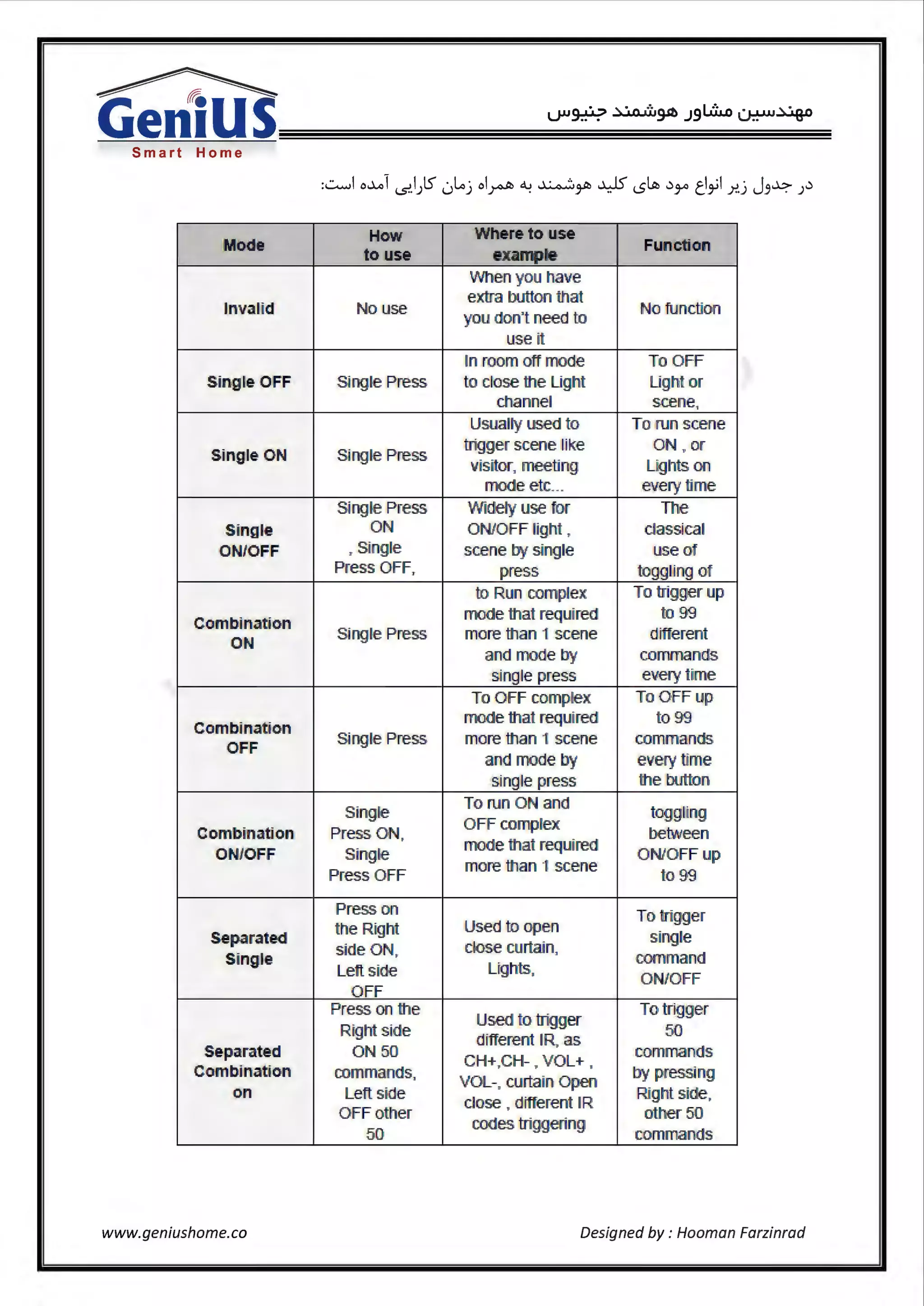 Smart Home
How Whereto use
Mode
to use example
Function
When you have
invalid No use
extra button that
you don't need to
No fimctio11
use it
In mom oif mod'.e To OFF
Single OFF S111gle Press to close the Ught Ught or
channel scene,
Usually used to To run scene
Single ON S~ngle Press
trigger scene like ON , or
visitor, meetling1 Lights on
mode etc... every time
Single Press Widety use tor The
s ·ng1le ON ONJOfF light , classical
ON/OFF , Single scene by si111gle use of
Press OFF, press toggliing1of
to Run complex To triigger up
Combination
mode that required to 99
ON
S1
ingle Press more than 11scene different
and mode by command:s
single press every time
To OFF complex To OFF up·
Combination
mode that required to99
OFF
S9ngle Press more than ·11scene comrnands
and mode by every time
single press the button
Singl'e
To run ON a111d
toggling
comlbination Press O'N,
OPF complex
between
ONIOFF Siingl'e
mode that required
ON/OFF up
Press OFF
more than 11scene
to 99
Press on To trigger
se1pa1r.atedl
the Right Usedlto open
single
s ·ng1le
S:ide ON, dlose ourl:ain,
command
Left side Lights,
ON/Off
OFF
Press on the
Used to trigger
To trigger
Right s1ide
dilfferent 11R, as
50
Separated ON50
CH+,CH- , VOL+ ,
commands
Combination commands,
VOL-, curtain Open
by pressing
on Left side
close •d'i1fferent IR
Righ.tside,
OFF other
codes triggeming1
other 50
50 commands
www.geniushome.co Designed by : Hooman Farzinrad
 