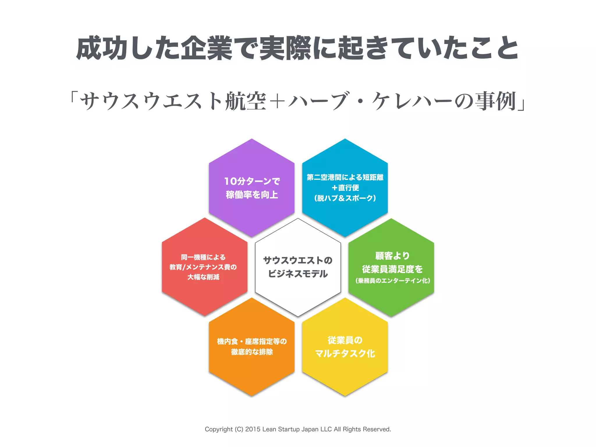 Copyright (C) 2015 Lean Startup Japan LLC All Rights Reserved.
「サウスウエスト航空＋ハーブ・ケレハーの事例」
成功した企業で実際に起きていたこと
サウスウエストの
ビジネスモデル
第二空港間による短距離
＋直行便
（脱ハブ＆スポーク）
機内食・座席指定等の
徹底的な排除
顧客より
従業員満足度を
（乗務員のエンターテイン化）
従業員の
マルチタスク化
同一機種による
教育/メンテナンス費の
大幅な削減
10分ターンで
稼働率を向上
 