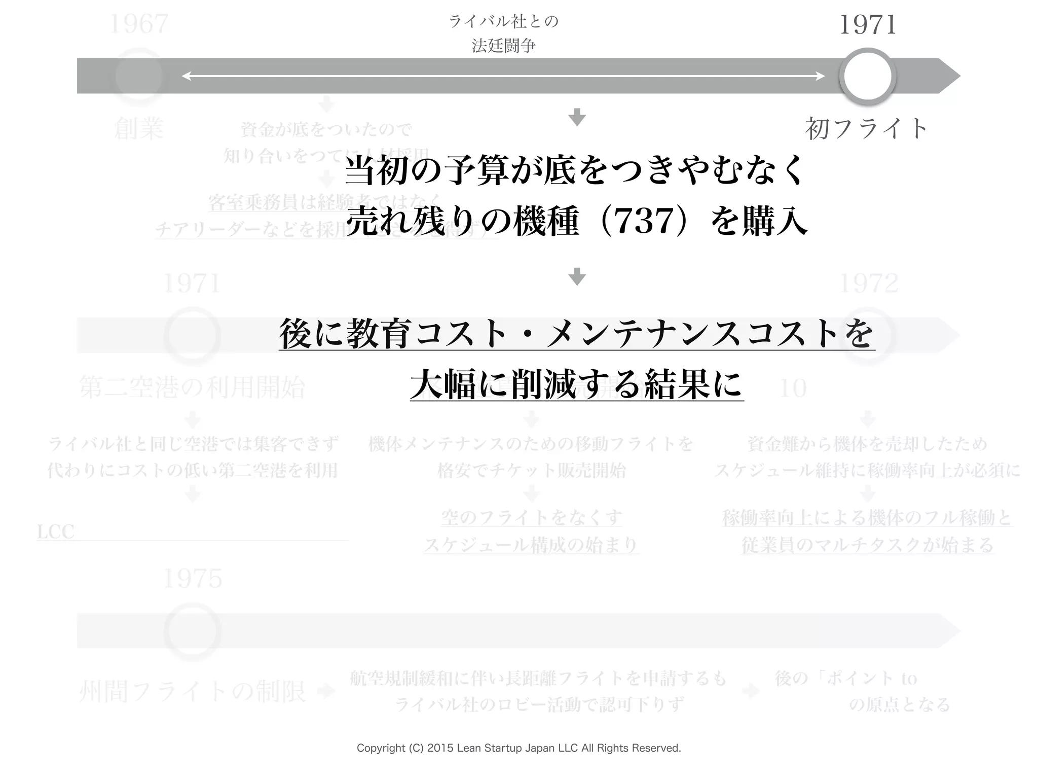 Copyright (C) 2015 Lean Startup Japan LLC All Rights Reserved.
1967
創業
1971
初フライト
ライバル社との
法廷闘争
資金が底をついたので
知り合いをつてに人材採用
客室乗務員は経験者ではなく
チアリーダーなどを採用（せざるを得ず）
当初の予算が底をつきやむなく
売れ残りの機種（737）を購入
後に教育コスト・メンテナンスコストを
大幅に削減する結果に
1972
10
1971
第二空港の利用開始
ライバル社と同じ空港では集客できず
代わりにコストの低い第二空港を利用
LCC
格安運賃の販売開始
機体メンテナンスのための移動フライトを
格安でチケット販売開始
空のフライトをなくす
スケジュール構成の始まり
資金難から機体を売却したため
スケジュール維持に稼働率向上が必須に
稼働率向上による機体のフル稼働と
従業員のマルチタスクが始まる
1975
州間フライトの制限
航空規制緩和に伴い長距離フライトを申請するも
ライバル社のロビー活動で認可下りず
後の「ポイント to
の原点となる
 