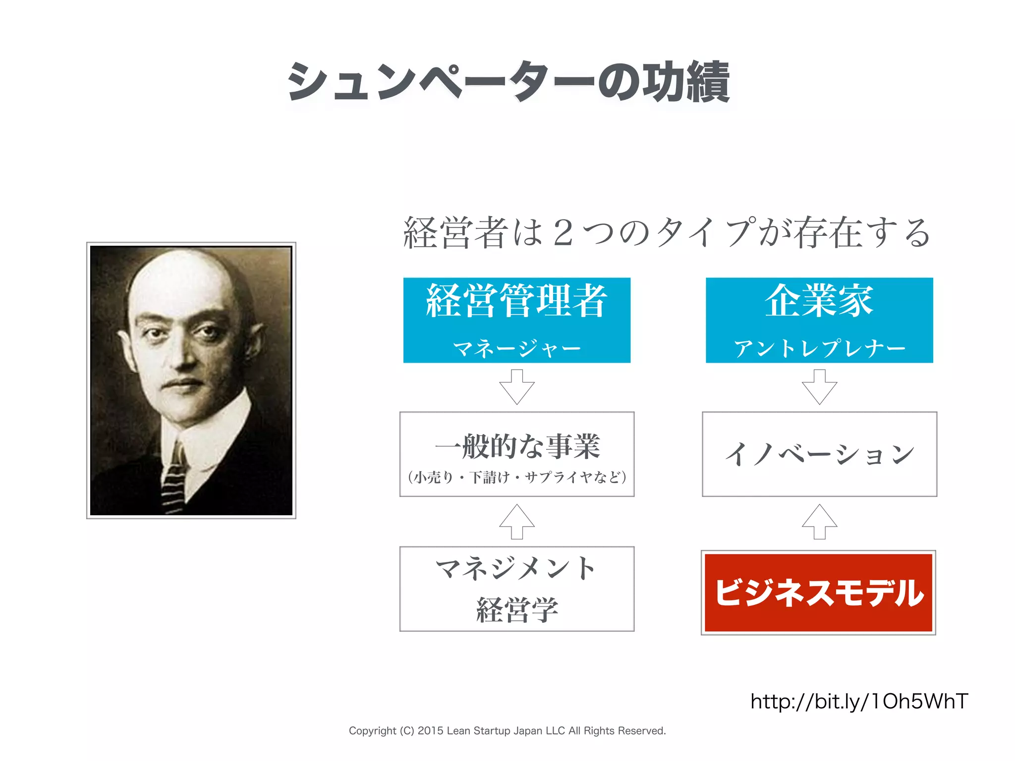 Copyright (C) 2015 Lean Startup Japan LLC All Rights Reserved.
シュンペーターの功績
http://bit.ly/1Oh5WhT
企業家
アントレプレナー
経営管理者
マネージャー
経営者は２つのタイプが存在する
イノベーション一般的な事業
（小売り・下請け・サプライヤなど）
ビジネスモデル
マネジメント
経営学
 