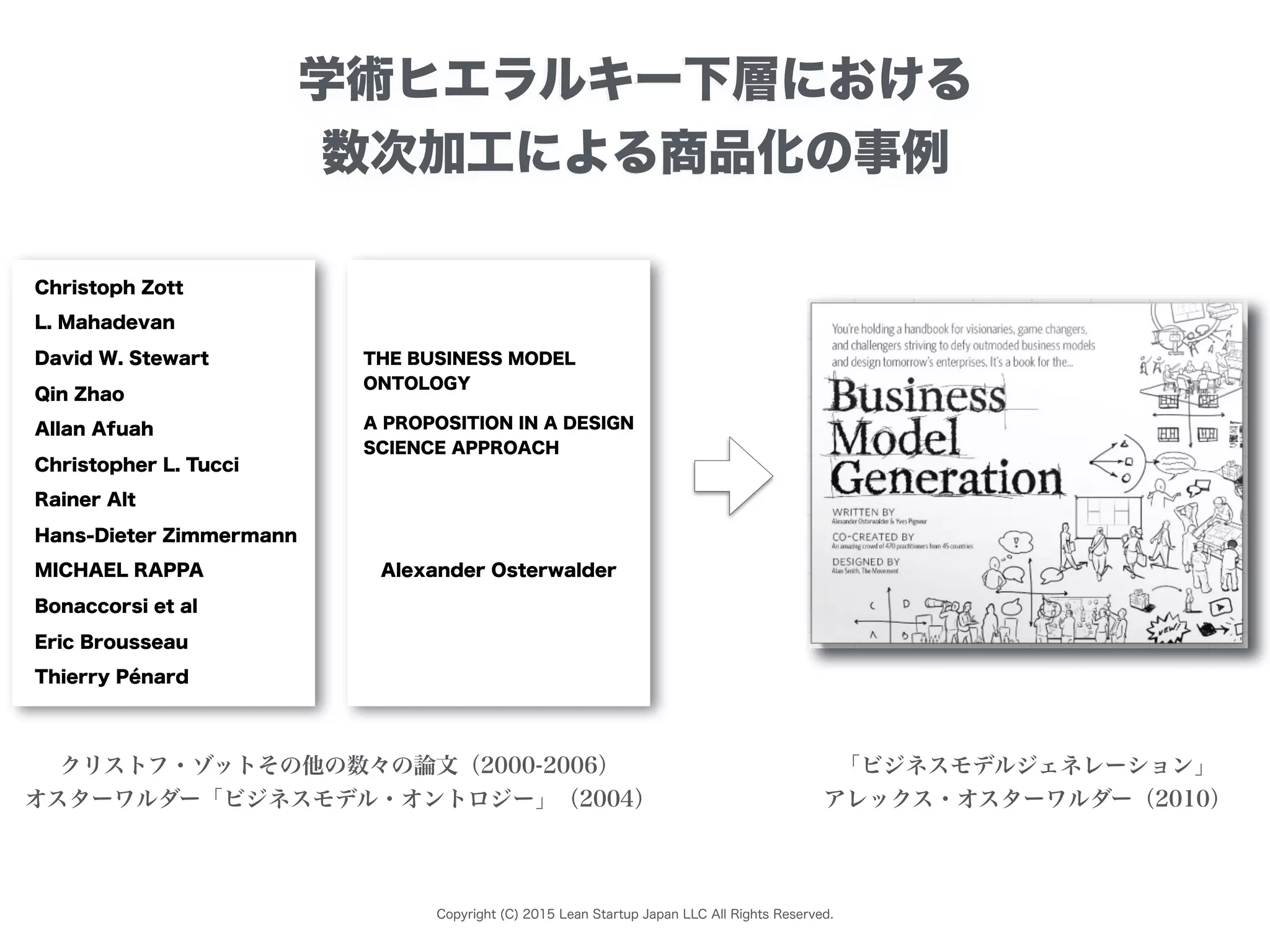 Copyright (C) 2015 Lean Startup Japan LLC All Rights Reserved.
学術ヒエラルキー下層における
数次加工による商品化の事例
「ビジネスモデルジェネレーション」
アレックス・オスターワルダー（2010）
クリストフ・ゾットその他の数々の論文（2000-2006）
オスターワルダー「ビジネスモデル・オントロジー」（2004）
Christoph Zott
L. Mahadevan
David W. Stewart
Qin Zhao
Allan Afuah
Christopher L. Tucci
Rainer Alt
Hans-Dieter Zimmermann
MICHAEL RAPPA
Eric Brousseau
Bonaccorsi et al
Thierry Pénard
Alexander Osterwalder
THE BUSINESS MODEL
ONTOLOGY
A PROPOSITION IN A DESIGN
SCIENCE APPROACH
 