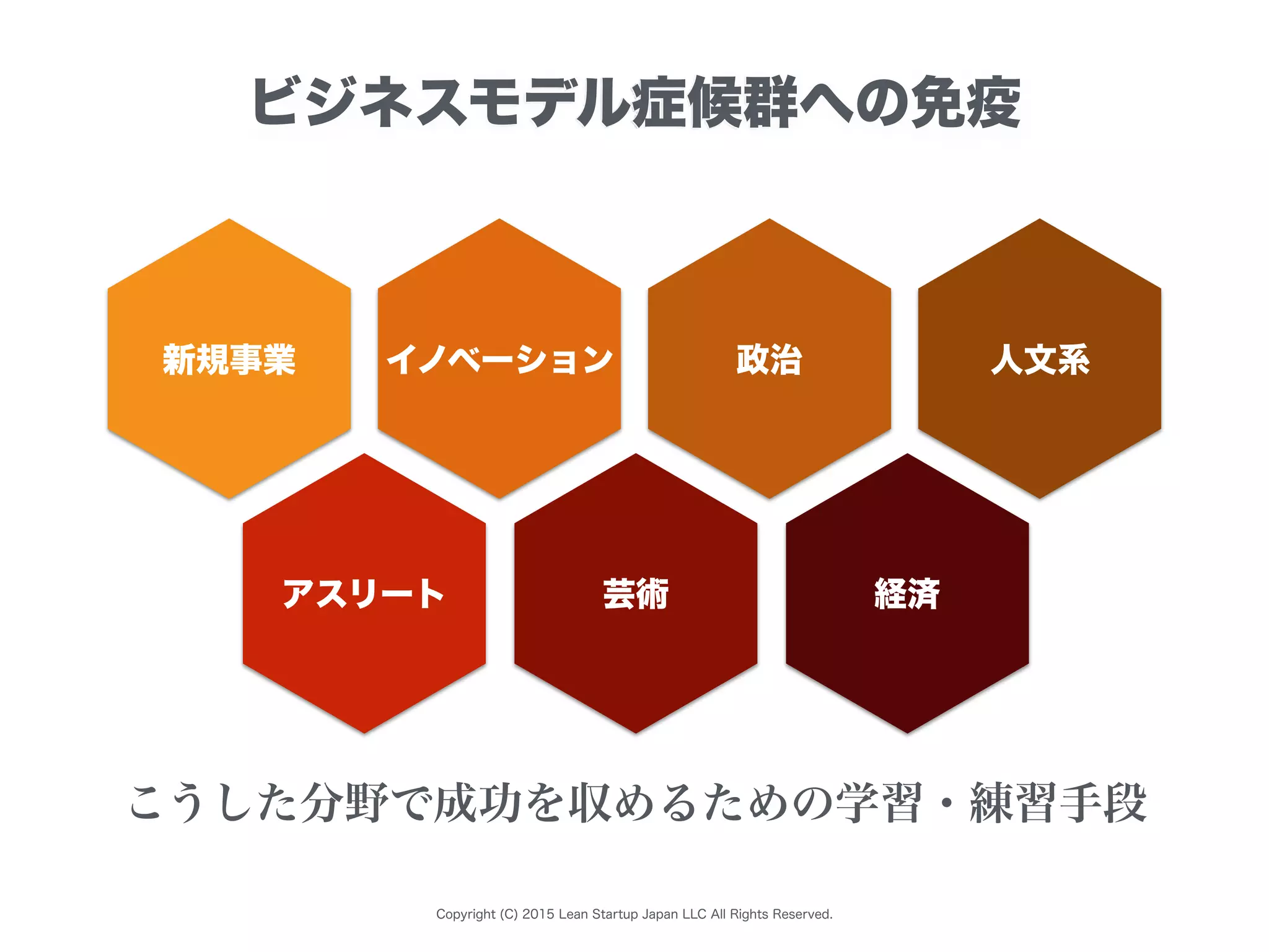 Copyright (C) 2015 Lean Startup Japan LLC All Rights Reserved.
ビジネスモデル症候群への免疫
新規事業 イノベーション
こうした分野で成功を収めるための学習・練習手段
アスリート 芸術
政治 人文系
経済
 