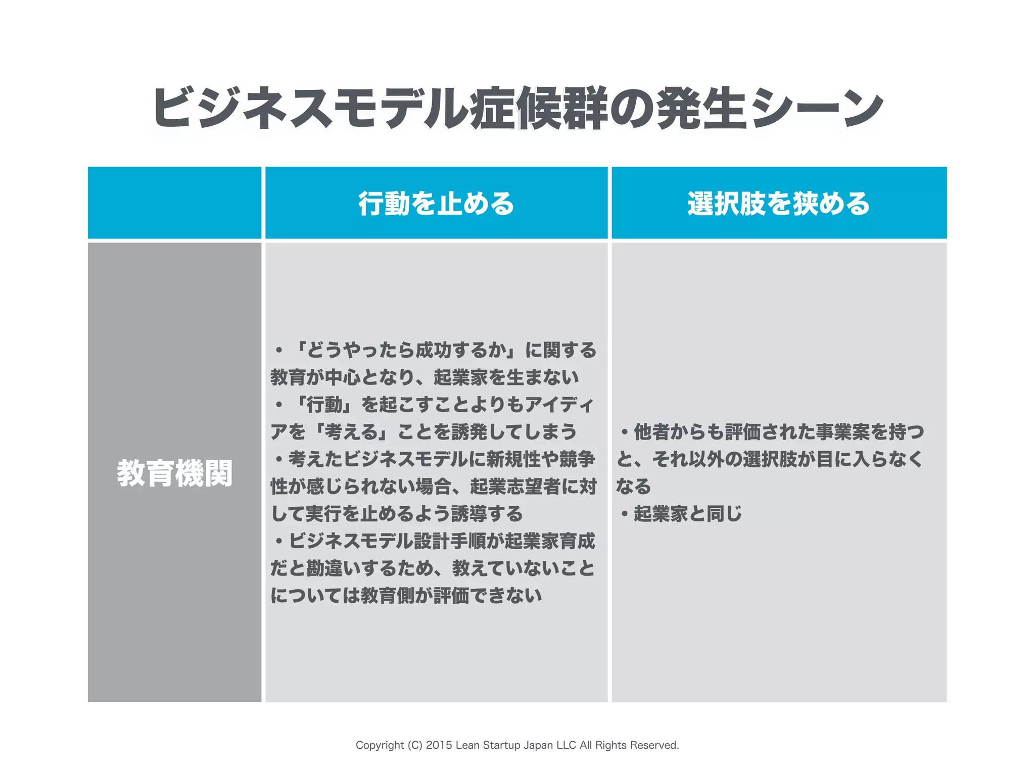 Copyright (C) 2015 Lean Startup Japan LLC All Rights Reserved.
行動を止める 選択肢を狭める
教育機関
・「どうやったら成功するか」に関する
教育が中心となり、起業家を生まない
・「行動」を起こすことよりもアイディ
アを「考える」ことを誘発してしまう
・考えたビジネスモデルに新規性や競争
性が感じられない場合、起業志望者に対
して実行を止めるよう誘導する
・ビジネスモデル設計手順が起業家育成
だと勘違いするため、教えていないこと
については教育側が評価できない
・他者からも評価された事業案を持つ
と、それ以外の選択肢が目に入らなく
なる
・起業家と同じ
ビジネスモデル症候群の発生シーン
 