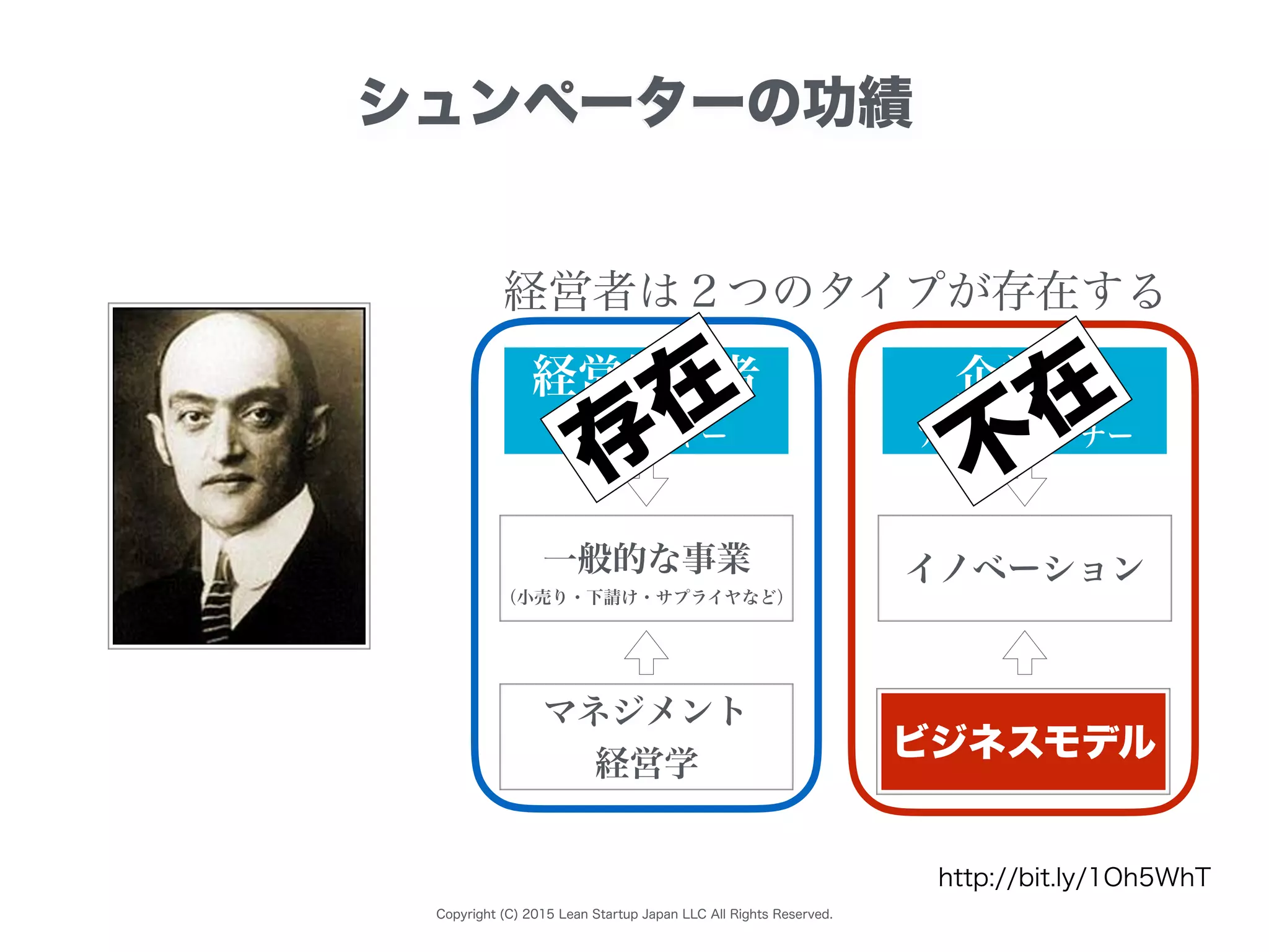 Copyright (C) 2015 Lean Startup Japan LLC All Rights Reserved.
シュンペーターの功績
http://bit.ly/1Oh5WhT
企業家
アントレプレナー
経営管理者
マネージャー
経営者は２つのタイプが存在する
イノベーション一般的な事業
（小売り・下請け・サプライヤなど）
ビジネスモデル
マネジメント
経営学
不
在
存
在
 