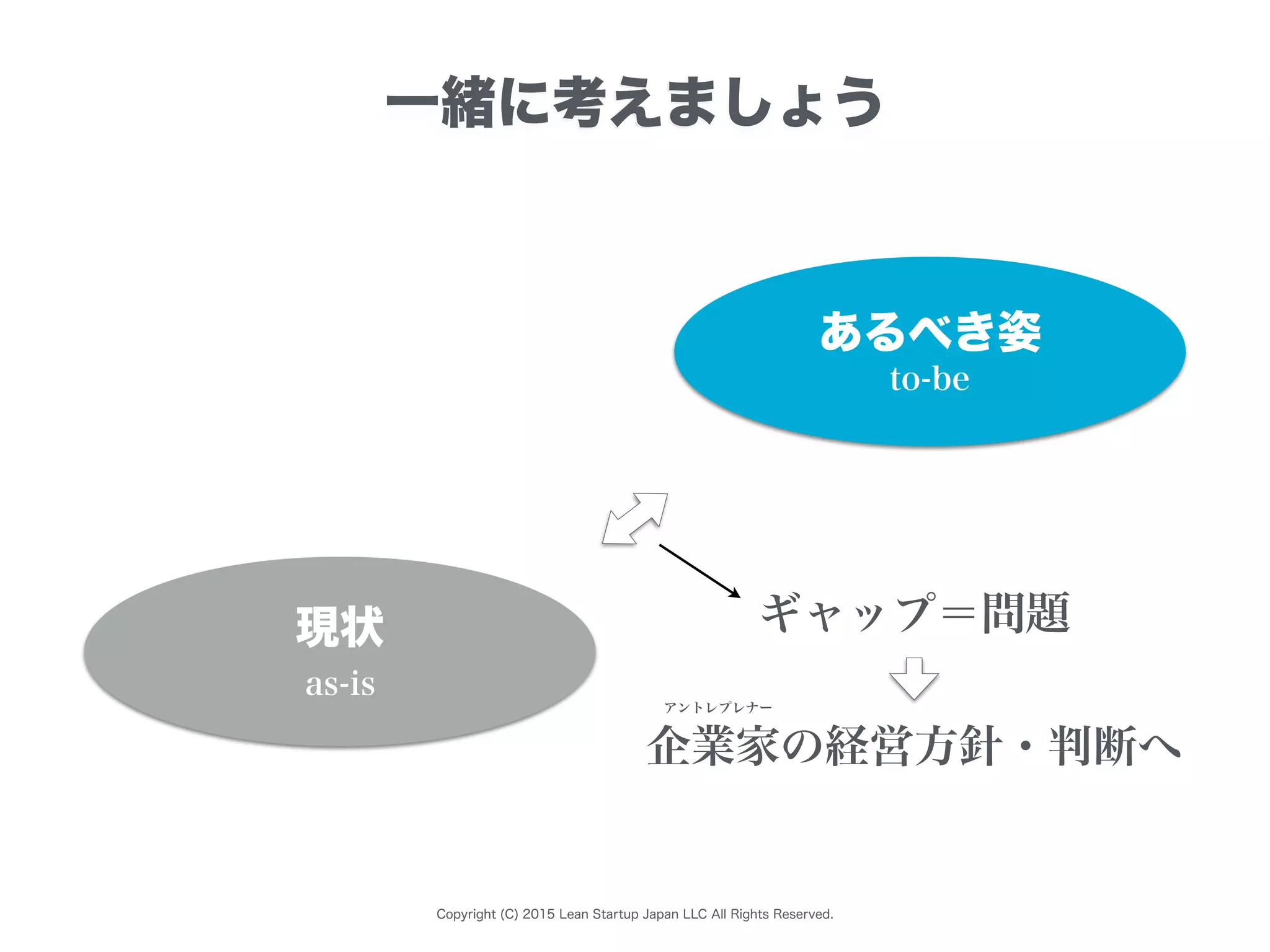 Copyright (C) 2015 Lean Startup Japan LLC All Rights Reserved.
一緒に考えましょう
あるべき姿
現状
to-be
as-is
ギャップ＝問題
企業家の経営方針・判断へ
アントレプレナー
 