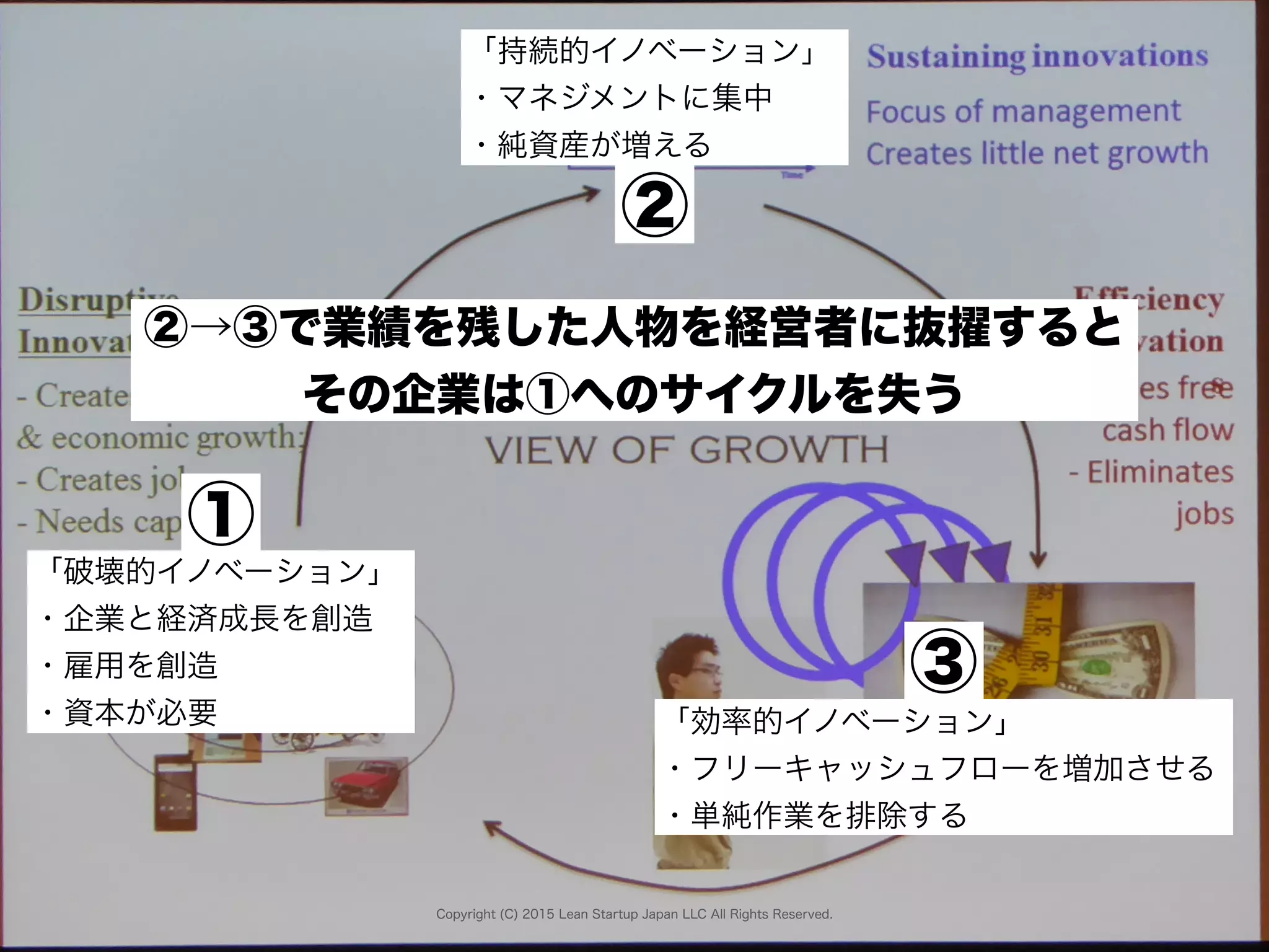 Copyright (C) 2015 Lean Startup Japan LLC All Rights Reserved.
「破壊的イノベーション」
・企業と経済成長を創造
・雇用を創造
・資本が必要
「持続的イノベーション」
・マネジメントに集中
・純資産が増える
「効率的イノベーション」
・フリーキャッシュフローを増加させる
・単純作業を排除する
①
②
③
②→③で業績を残した人物を経営者に抜擢すると
その企業は①へのサイクルを失う
 