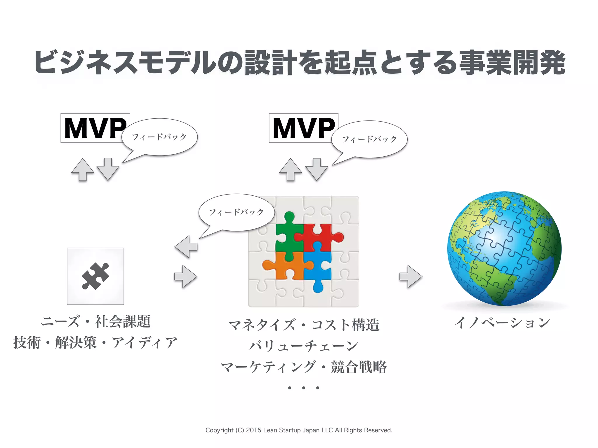 Copyright (C) 2015 Lean Startup Japan LLC All Rights Reserved.
ビジネスモデルの設計を起点とする事業開発
ニーズ・社会課題
技術・解決策・アイディア
マネタイズ・コスト構造
バリューチェーン
マーケティング・競合戦略
・・・
イノベーション
MVPMVP フィードバック
フィードバック
フィードバック
 
