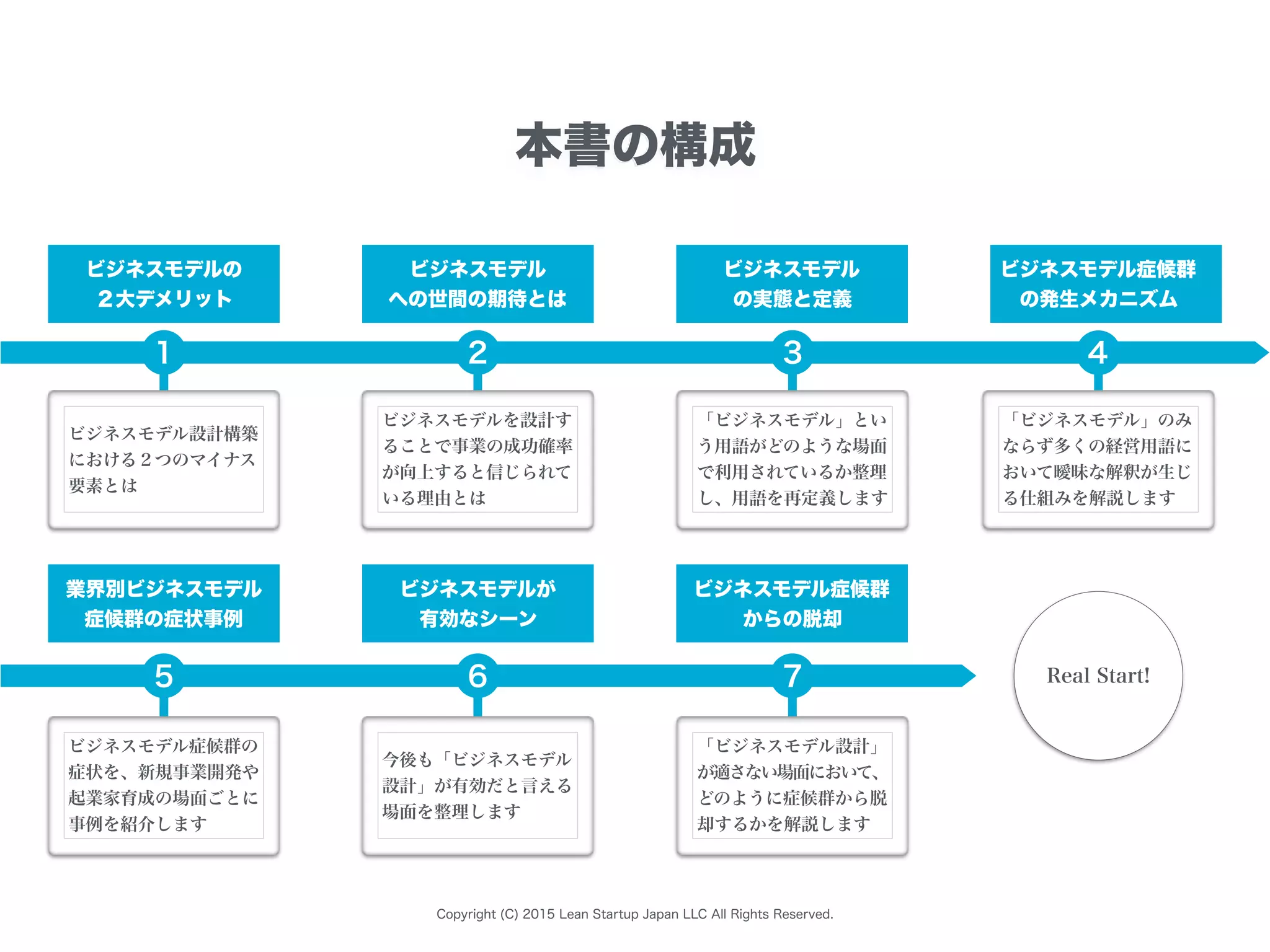 Copyright (C) 2015 Lean Startup Japan LLC All Rights Reserved.
ビジネスモデルの
２大デメリット
本書の構成
ビジネスモデル
への世間の期待とは
ビジネスモデル
の実態と定義
ビジネスモデル症候群
の発生メカニズム
ビジネスモデル設計構築
における２つのマイナス
要素とは
業界別ビジネスモデル
症候群の症状事例
ビジネスモデルが
有効なシーン
ビジネスモデル症候群
からの脱却
Real Start!
ビジネスモデルを設計す
ることで事業の成功確率
が向上すると信じられて
いる理由とは
「ビジネスモデル」とい
う用語がどのような場面
で利用されているか整理
し、用語を再定義します
「ビジネスモデル」のみ
ならず多くの経営用語に
おいて曖昧な解釈が生じ
る仕組みを解説します
ビジネスモデル症候群の
症状を、新規事業開発や
起業家育成の場面ごとに
事例を紹介します
今後も「ビジネスモデル
設計」が有効だと言える
場面を整理します
「ビジネスモデル設計」
が適さない場面において、
どのように症候群から脱
却するかを解説します
1 2 3 4
5 6 7
 