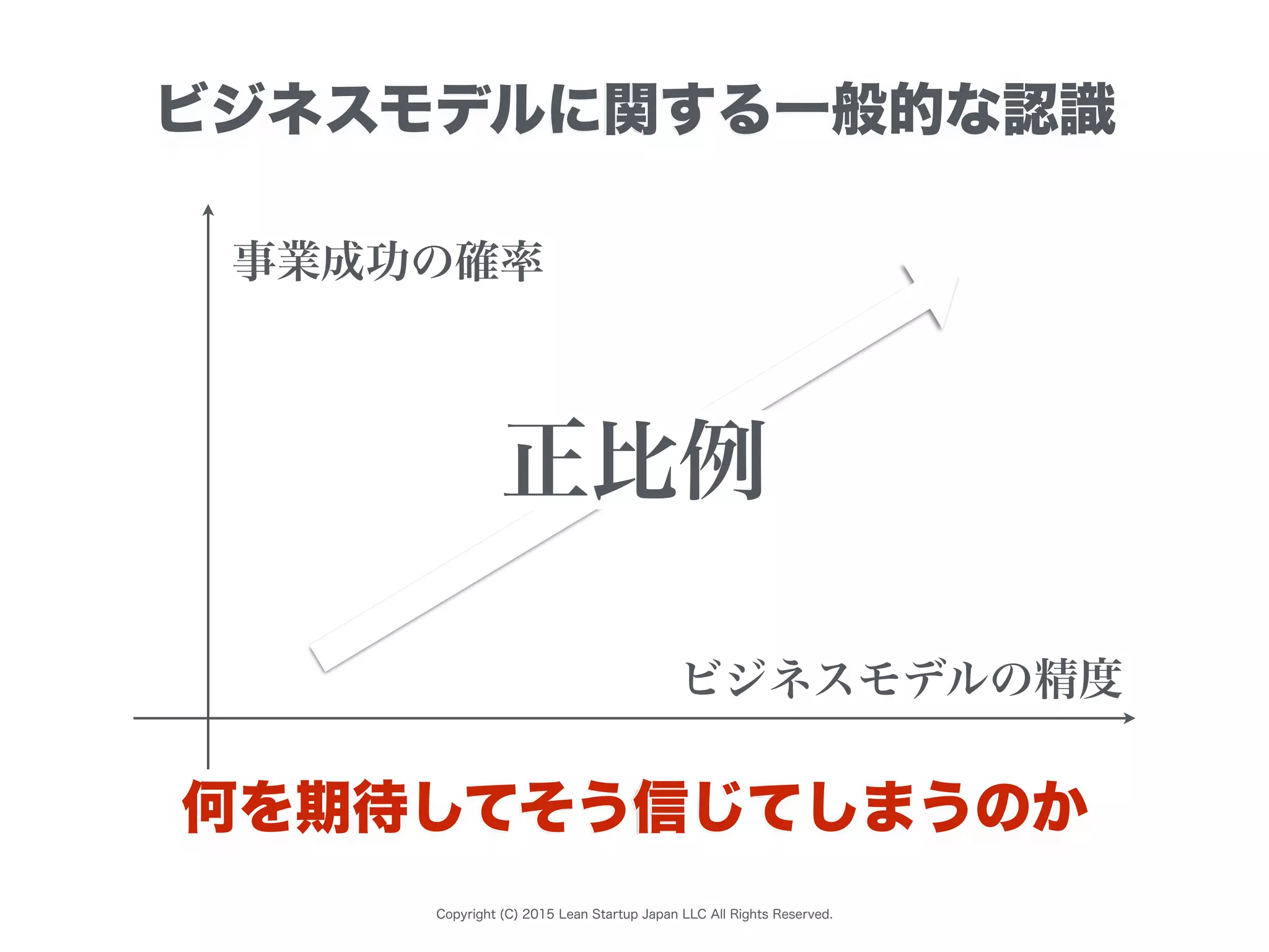 Copyright (C) 2015 Lean Startup Japan LLC All Rights Reserved.
ビジネスモデルに関する一般的な認識
何を期待してそう信じてしまうのか
ビジネスモデルの精度
事業成功の確率
正比例
 