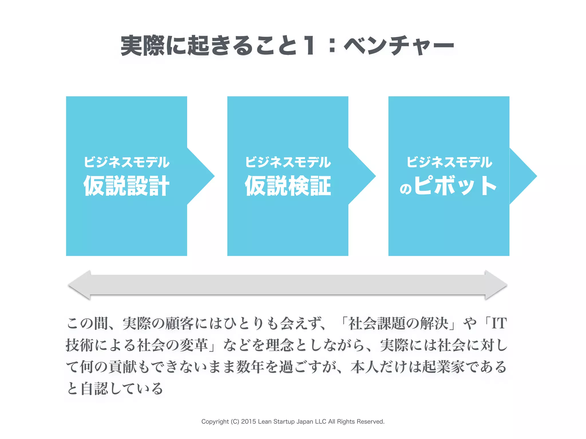 Copyright (C) 2015 Lean Startup Japan LLC All Rights Reserved.
ビジネスモデル
仮説設計
実際に起きること１：ベンチャー
ビジネスモデル
仮説検証
ビジネスモデル
のピボット
この間、実際の顧客にはひとりも会えず、「社会課題の解決」や「IT
技術による社会の変革」などを理念としながら、実際には社会に対し
て何の貢献もできないまま数年を過ごすが、本人だけは起業家である
と自認している
 